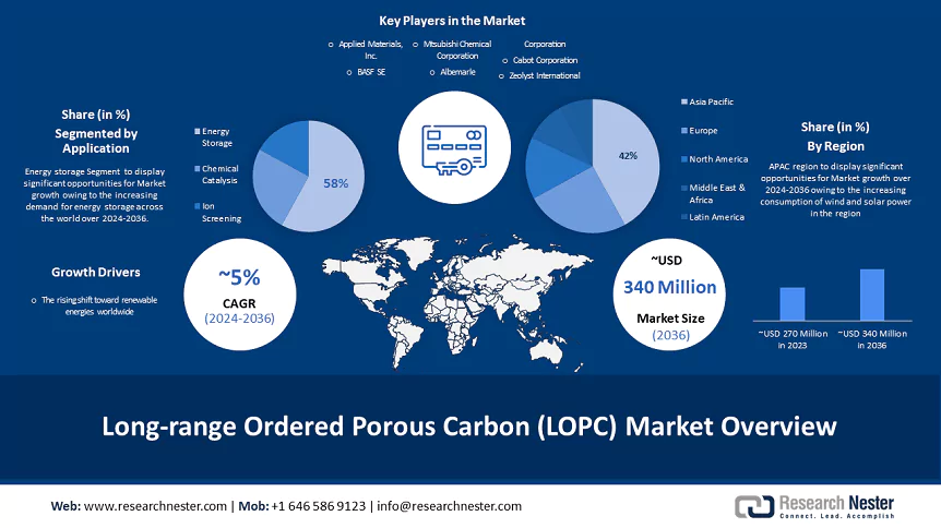 Long-range Ordered Porous Carbon Market